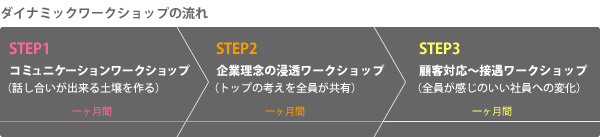 ダイナミックワークショップの流れ